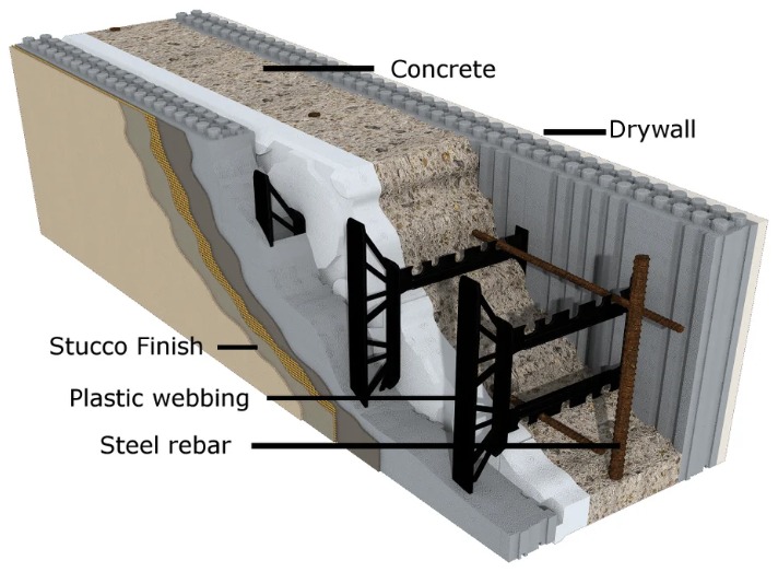 Cutaway of an ICF wall showing the stucco finish, foam panels, plastic web ties, steel rebar, poured concrete core and interior drywall